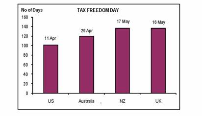 Number of days to pay the nation's tax bill